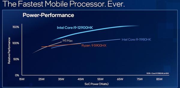 Apple M1 Max vs Intel 12th-gen Alder Lake processors: Which one’s better? 