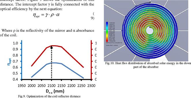 Flux profile at focal area of concentrating solar dishes 