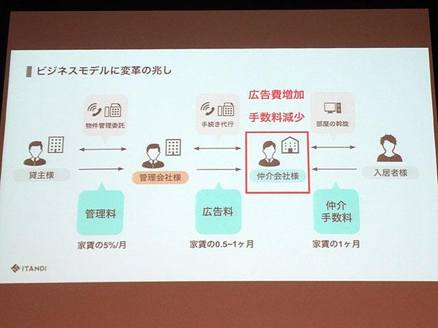 賃貸業界のビジネスモデルは変化の時--イタンジ野口代表が読み解く不動産DXの現在と未来 