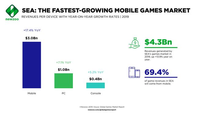 Southeast Asia Gaming Market 2022 - 2027: One in Three Smartphone Owners Playing Mobile Games Once a Week - ResearchAndMarkets.com 