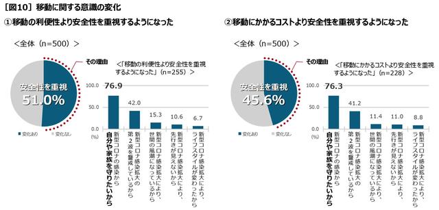 500人に聞いた！　ウイズ・コロナで夏の旅行や日常の足に「クルマを持ちたい人」が増加 