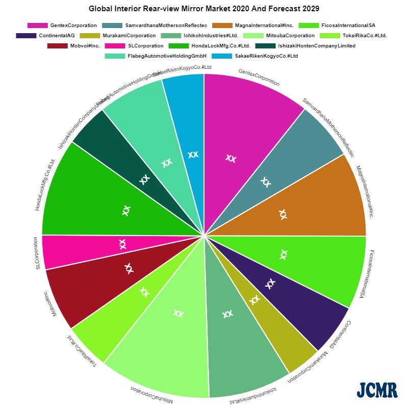 Interior Rear-view Mirror Market In-Depth Analysis including key players Gentex Corporation, Samvardhana Motherson Reflectec, Magna International#Inc.