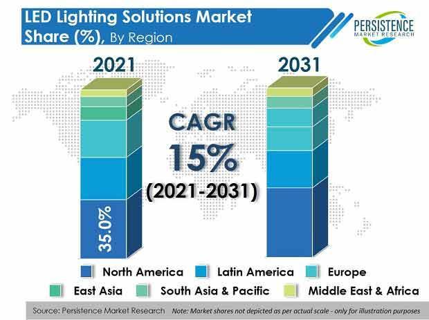 LED Lighting Market Drivers and Key Players Strategies Analyzed Forecast 2022-2031