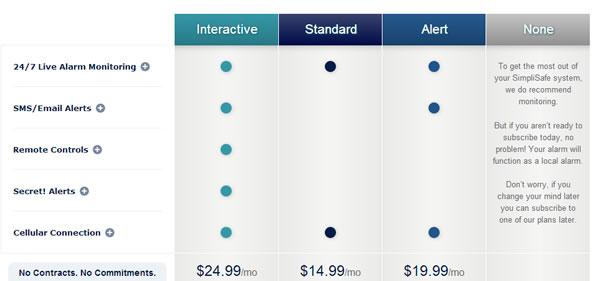 How Much Is SimpliSafe’s Monthly Cost? 