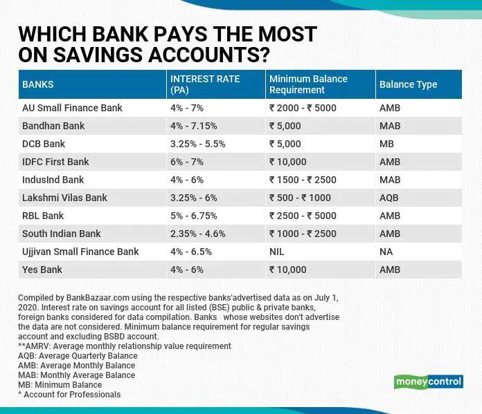 Where can you get the highest interest rate on your savings?