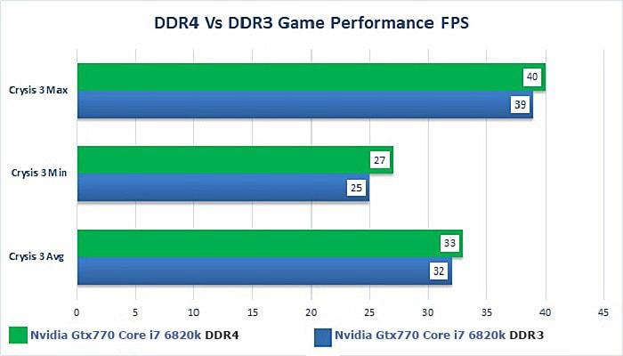 DDR3 vs. DDR4 RAM in gaming