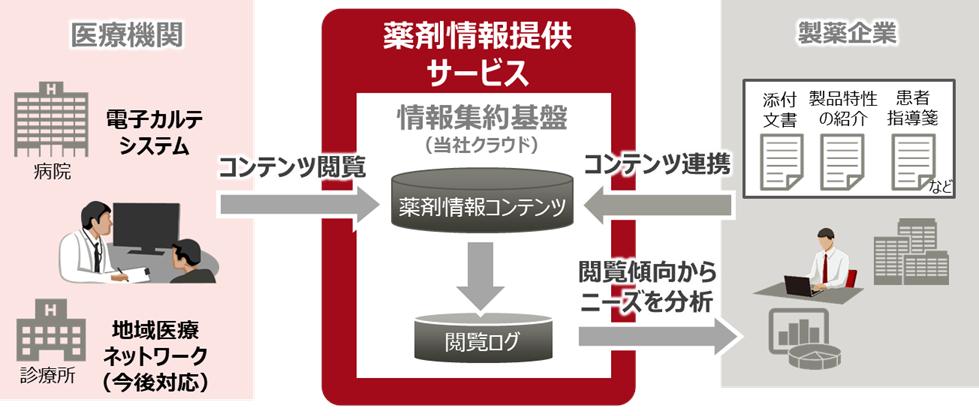 電子カルテシステムから医薬品に関する情報を直接閲覧可能とするクラウドサービスを提供開始