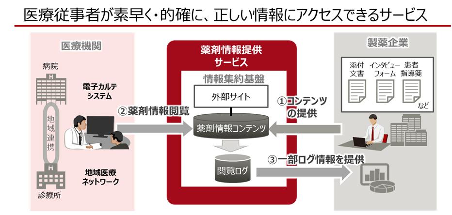 電子カルテシステムから医薬品に関する情報を直接閲覧可能とするクラウドサービスを提供開始 