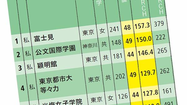 With a deviation value of 38, "70 %" goes to Waseda GMARCH.