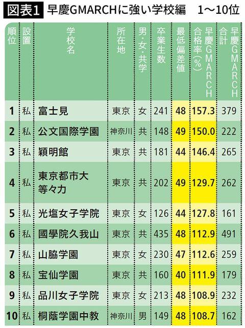 偏差値38で