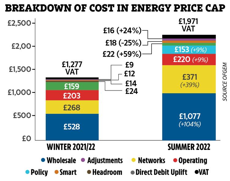 Energy bills to rise by £693 for 22 million people in April 2022