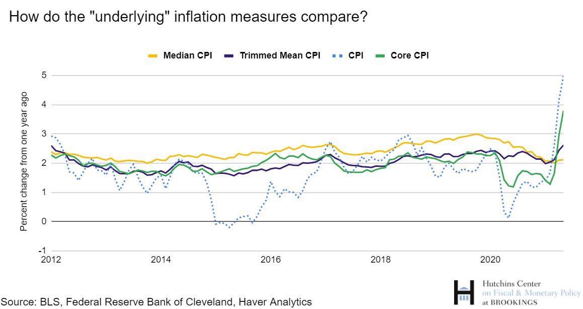 < How Do You Measure Inflation? 