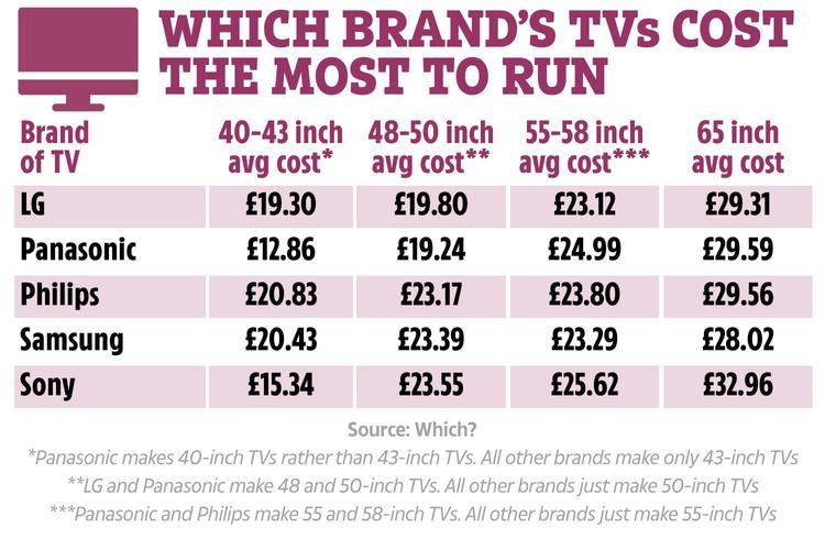 How much does your TV really cost to run?