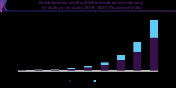 Small Cell 5G Network Market Opportunities, Positive Outlook, and Industry Expansion By 2028 