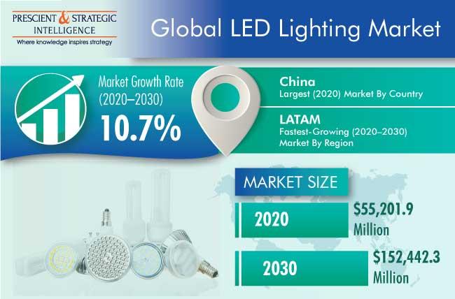 Luminaire and Lighting Control Market Outlook, Size, Share and Growth Stance Forecasted 2021-2030 