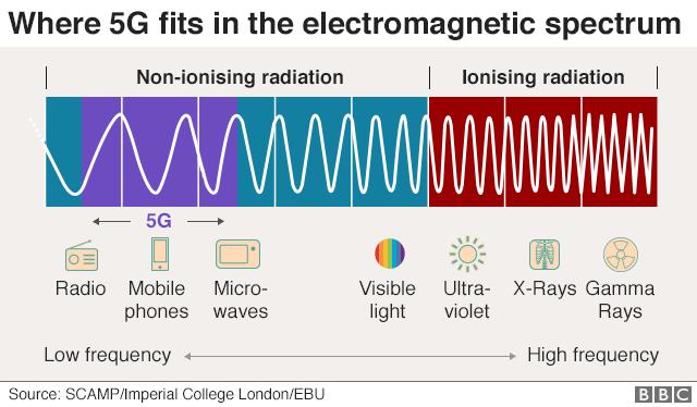 Is 5G Harmful to People?