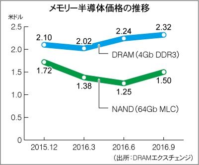 サムスンやSK、メモリー市況警戒　PC息切れで暗雲