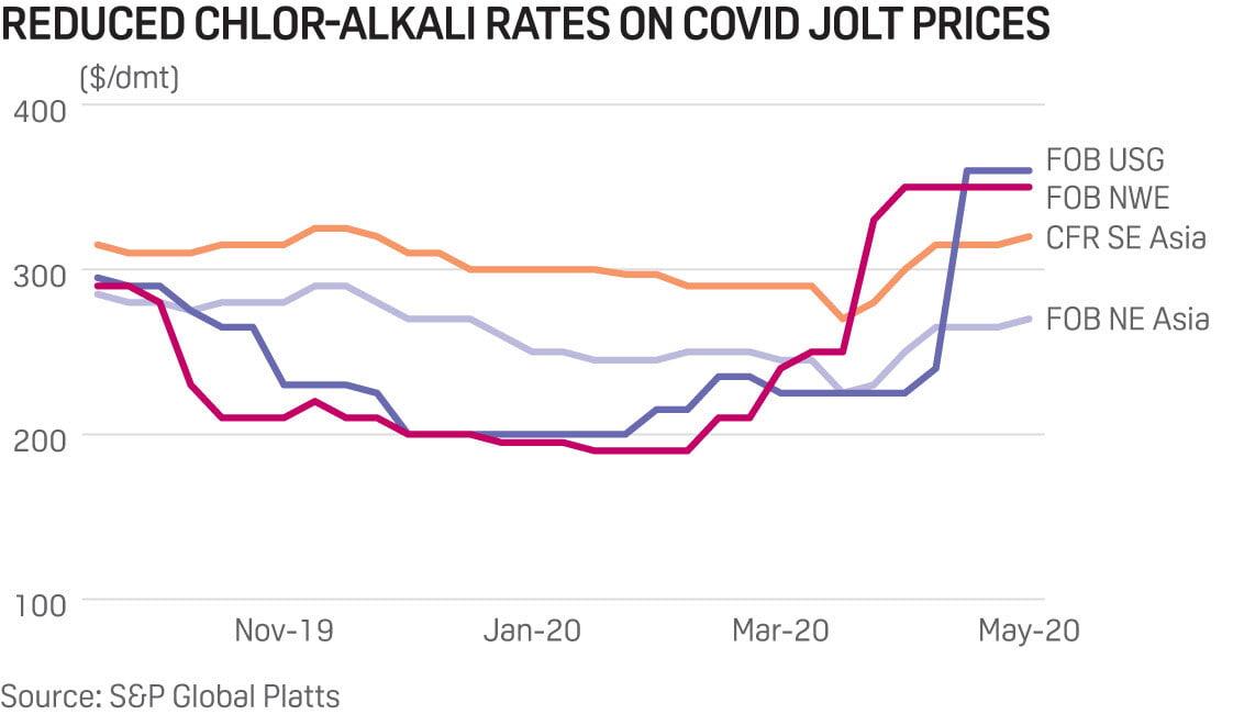 European Q2 caustic soda discussed at higher prices as supply tight on weak chlorine demand 