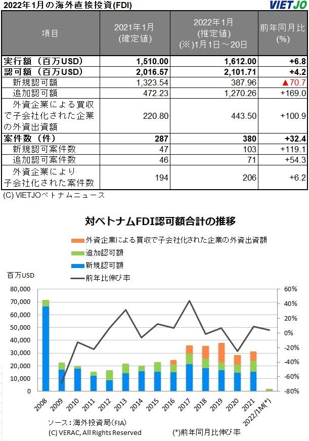 1月のFDI認可額、前年同月比+4.2％増　日本4位