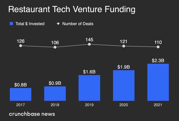 Digitizing The Kitchen: VCs Turn Up The Heat On Restaurant Tech Investment 