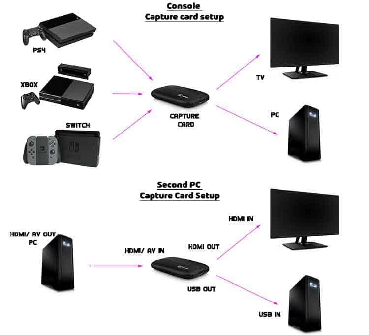 How to use a capture card on console and PC 