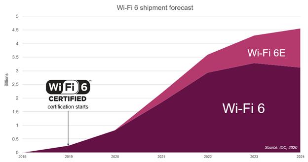 Wi-Fi 6E unaffected by chip shortages, claims Wi-Fi Alliance 