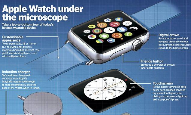 What does an Apple watch do and how does it work?