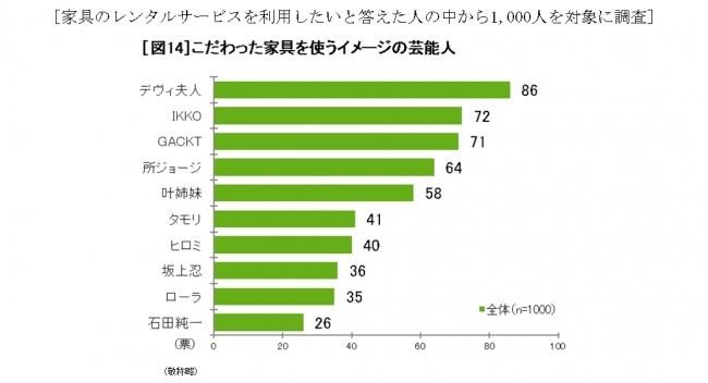 ~20代～60代の男女1,000人に聞く「家具とライフスタイルに関する意識と実態調査」~「モノを所有しない生き方」が家具選びにも拡大、今後は家具を“持たない”という選択肢も当たり前に 企業リリース | 日刊工業新聞 電子版 