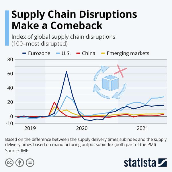 Why supply chain crisis is a ‘big’ problem for furniture 