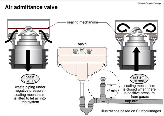 Here Are The Popular Air Admittance Valve Problems Here Are The Popular Air Admittance Valve Problems 
