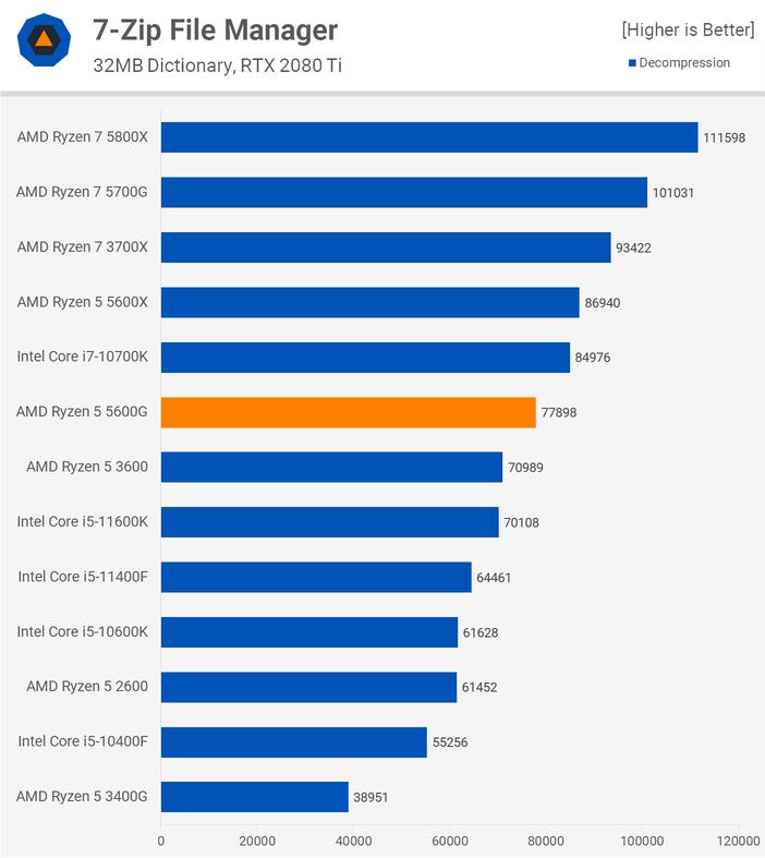 AMD Ryzen 5 5600G Review