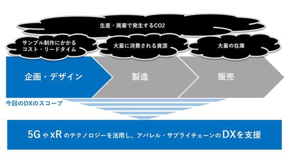 服飾デザインに“バーチャルヒューマン”活用　KDDIがアパレル業界のDX支援　スマートグラスでファッションショーも 