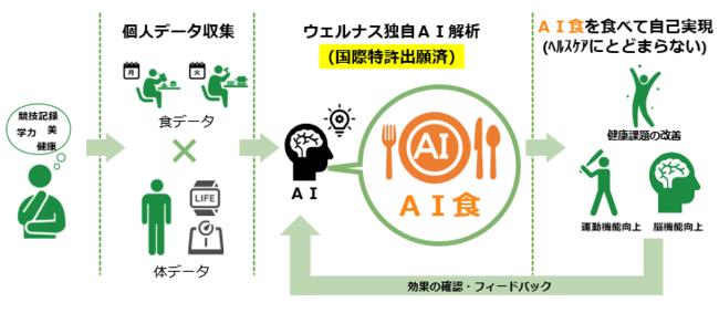 世界初：独自のAI技術による動的データ解析で現在のあなたに必要な栄養素を特定　ウェルナス「Newtrish(ニュートリッシュ)」始動
