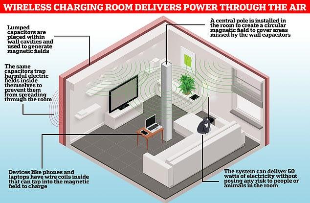 Charging Rooms Can Power Devices Without Wires 