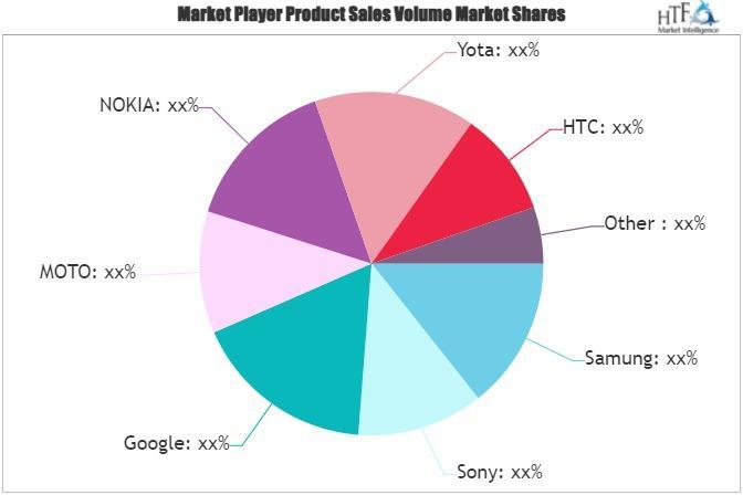 Wireless Charging Phone Market Size, Scope, Growth, Competitive Analysis – Samung, Sony, Google, MOTO 