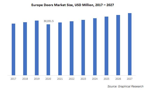Doors Market Trends 2021 | North America, Europe, & APAC Industry Forecasts 2027: Graphical Research 