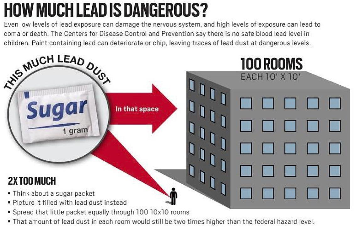 Lead Paint Dangers: How Much Lead Is Toxic?