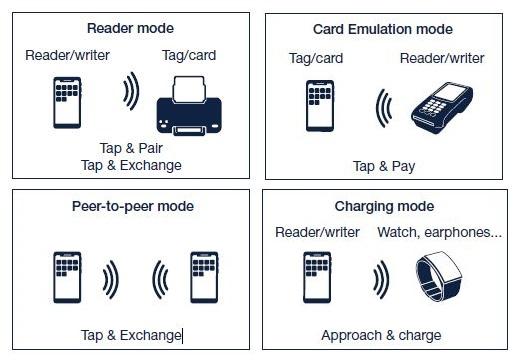 NFC Connectivity – Use the Latest Technology 