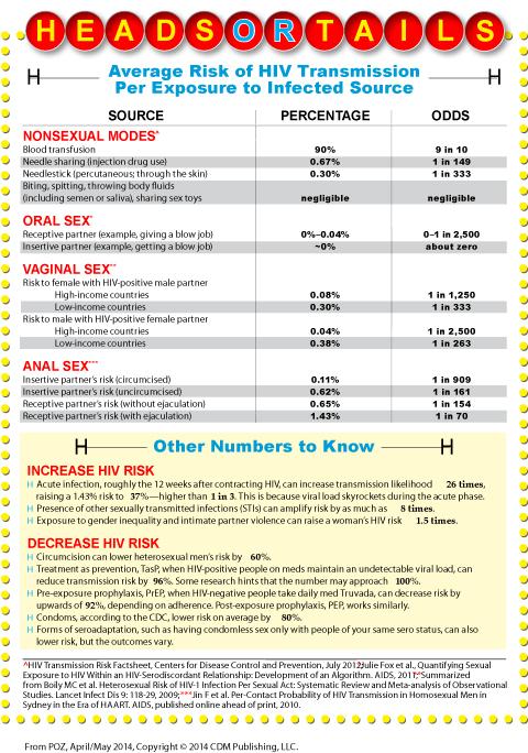 What are the chances of contracting HIV? 