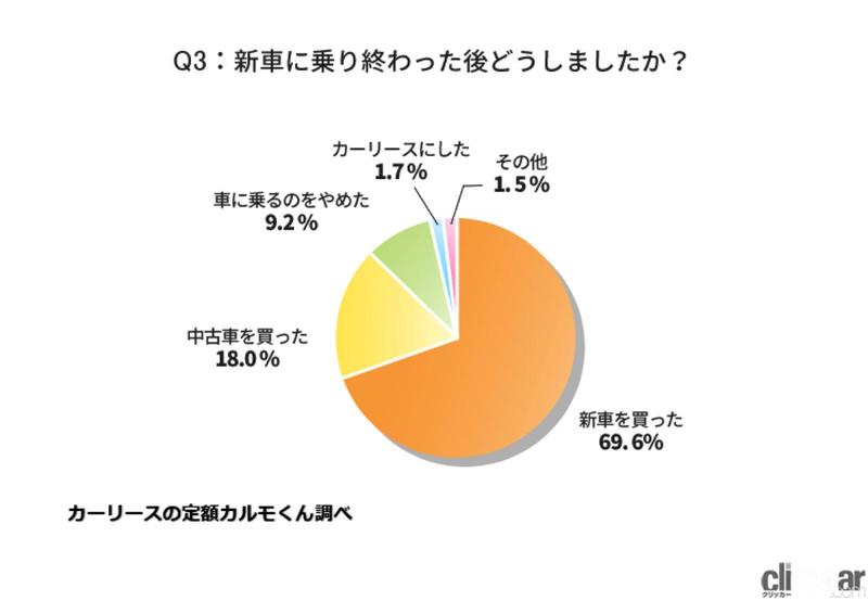 新車を乗り続ける年数は「13年以上」が1139人中で最多！ 長く乗る理由で多いのは「愛着」と「お金」 