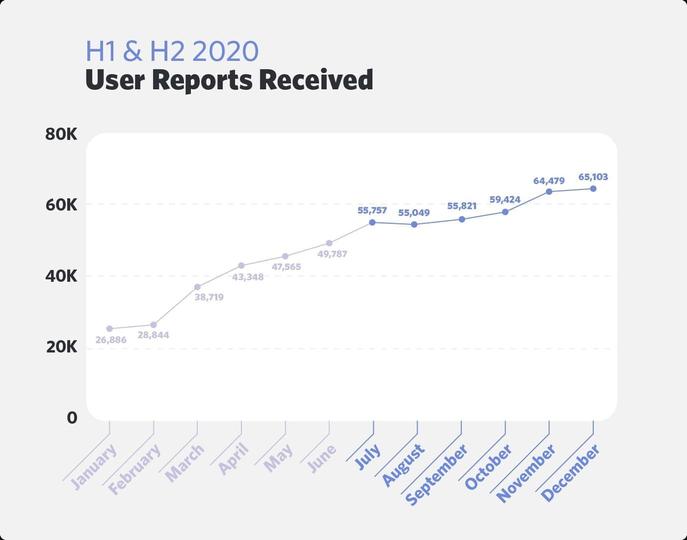 Engadget Logo
エンガジェット日本版 Discord、2020年後半は300万超のアカウントを削除。不適切なコンテンツに厳しい処置を下す 