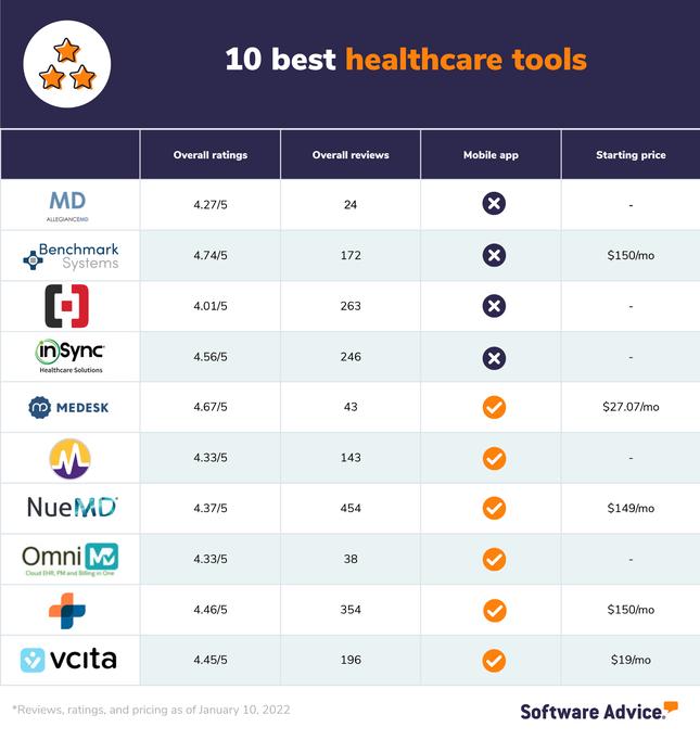 10 Best Healthcare Tools