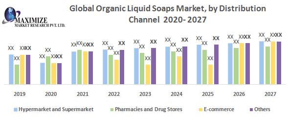 Liquid Soap Market Movements by Trend Analysis, Growth Status, Revenue Expectation to 2027