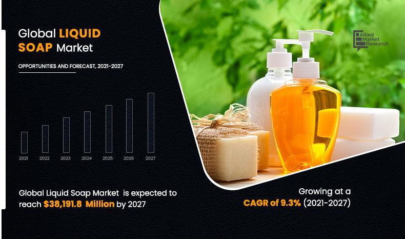 Liquid Soap Market Movements by Trend Analysis, Growth Status, Revenue Expectation to 2027 
