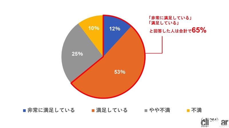 満足度が高いクルマ売却の傾向は？ 2社以上の買取業者を比較した人75％、希望金額を上回った場合の平均差額はプラス約15万円 