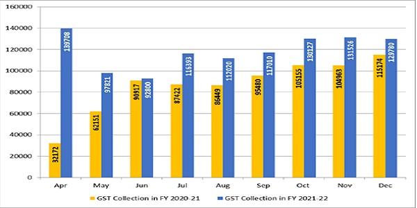 TAX NEWSLETTER December 2021 - Tax - India