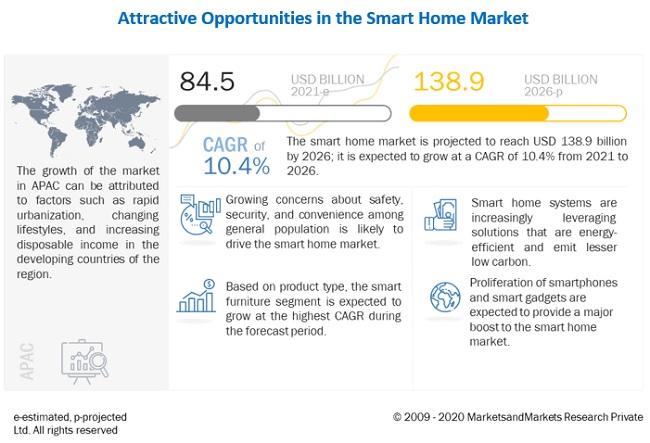 Smart Home Stocks Gain 20% in 2021 Smart Home Stocks Gain 20% in 2021 