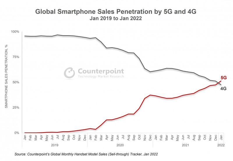 5G Smartphone Demand Rising Globally, Surpasses Demand for 4G Devices in Jan 2022