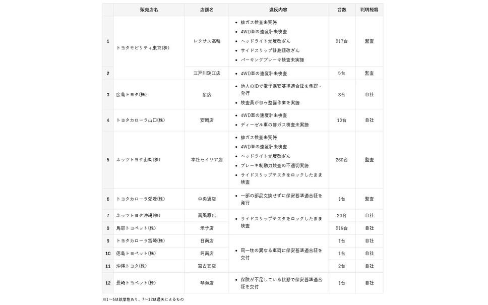 Toyota fraudulent vehicle inspection revealed 1345 units at 12 stores of 11 companies, nationwide comprehensive inspection