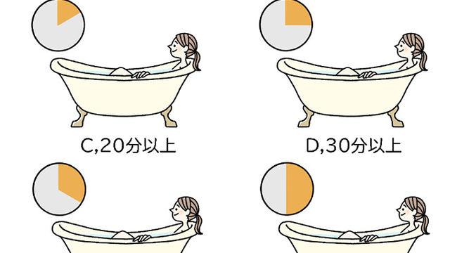 運動嫌いはお風呂で痩せる！ダイエット入浴法でスリムボディを目指そう